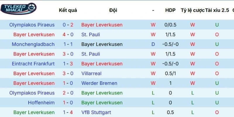 Hiệu suất ra sân của Leverkusen