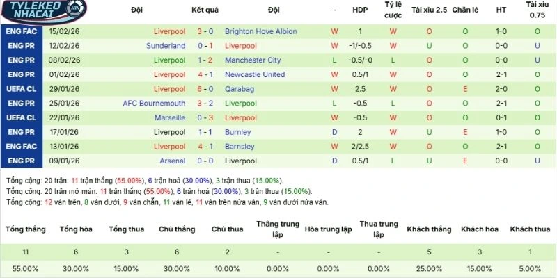 Thành tích 5 lần ra sân gần nhất của Liverpool