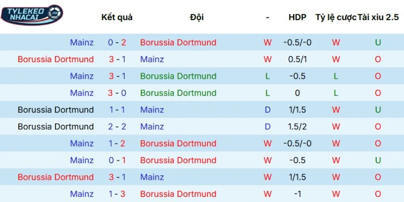 Thống kê các lần Dortmund vs Mainz 05 chạm trán