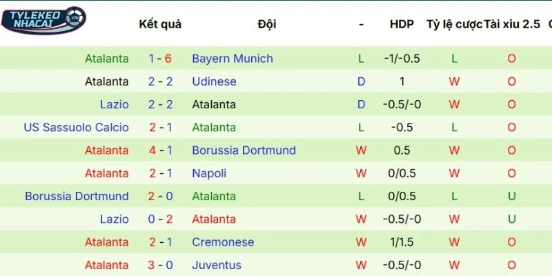 Kết quả thi đấu thời gian qua của Atalanta