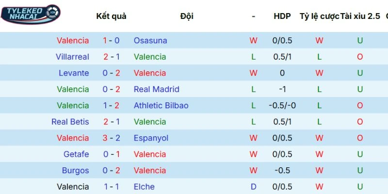 Màn trình diễn gần đây của Valencia