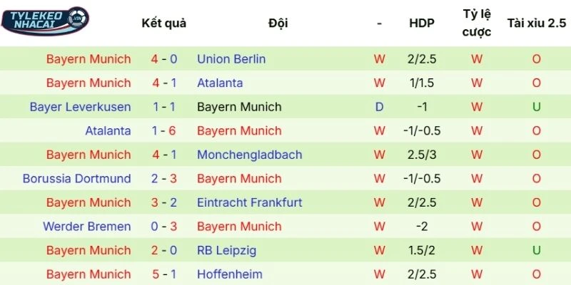 Thành tích tranh tài gần đây của Bayern Munich