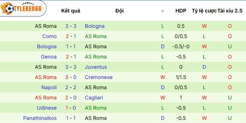 Hiệu suất thi đấu gần đây của Roma