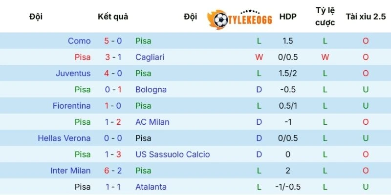 Kết quả thi đấu gần đây của Pisa